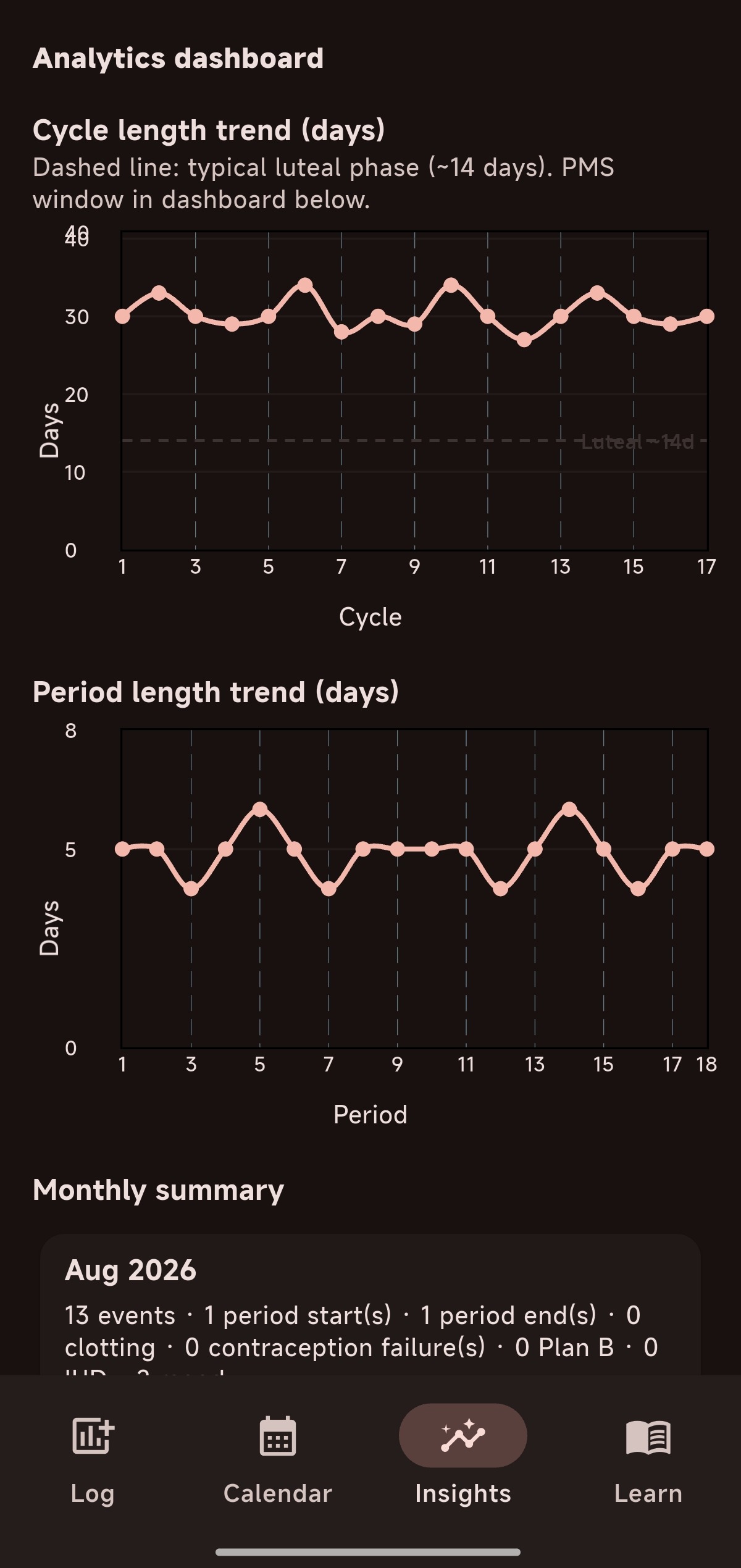 CheckMe insights screen with cycle length and period length trend charts